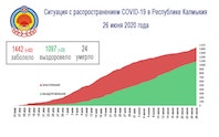 В Калмыкии умер 24-й пациент с диагнозом covid-19